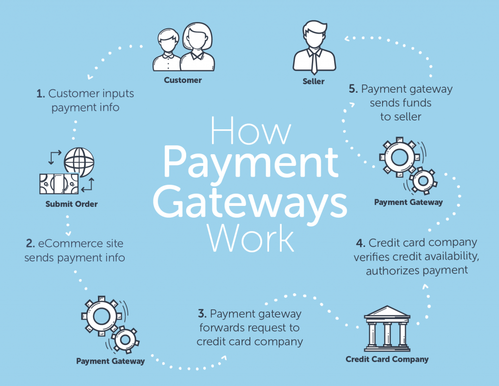 cara payment gateway bekerja